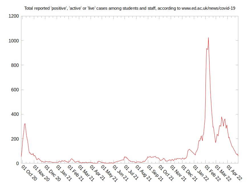 Graph of Covid-19 figures released by
 University of Edinburgh